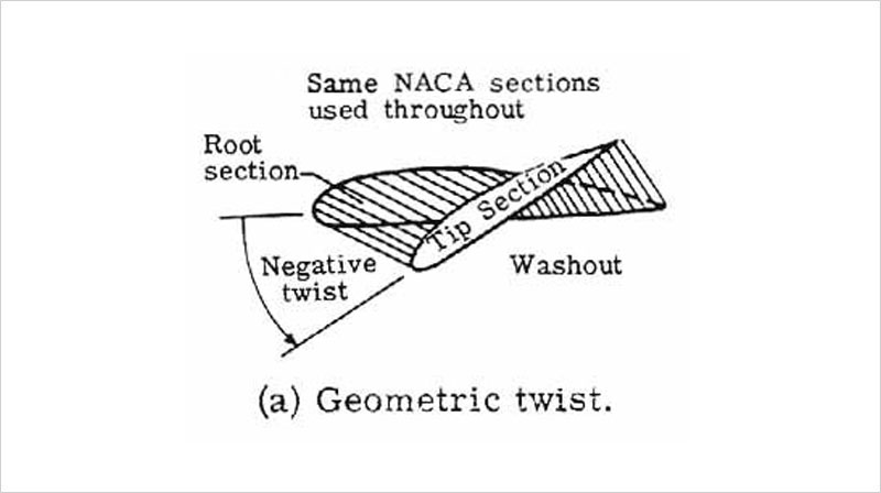 geometric twist diagram